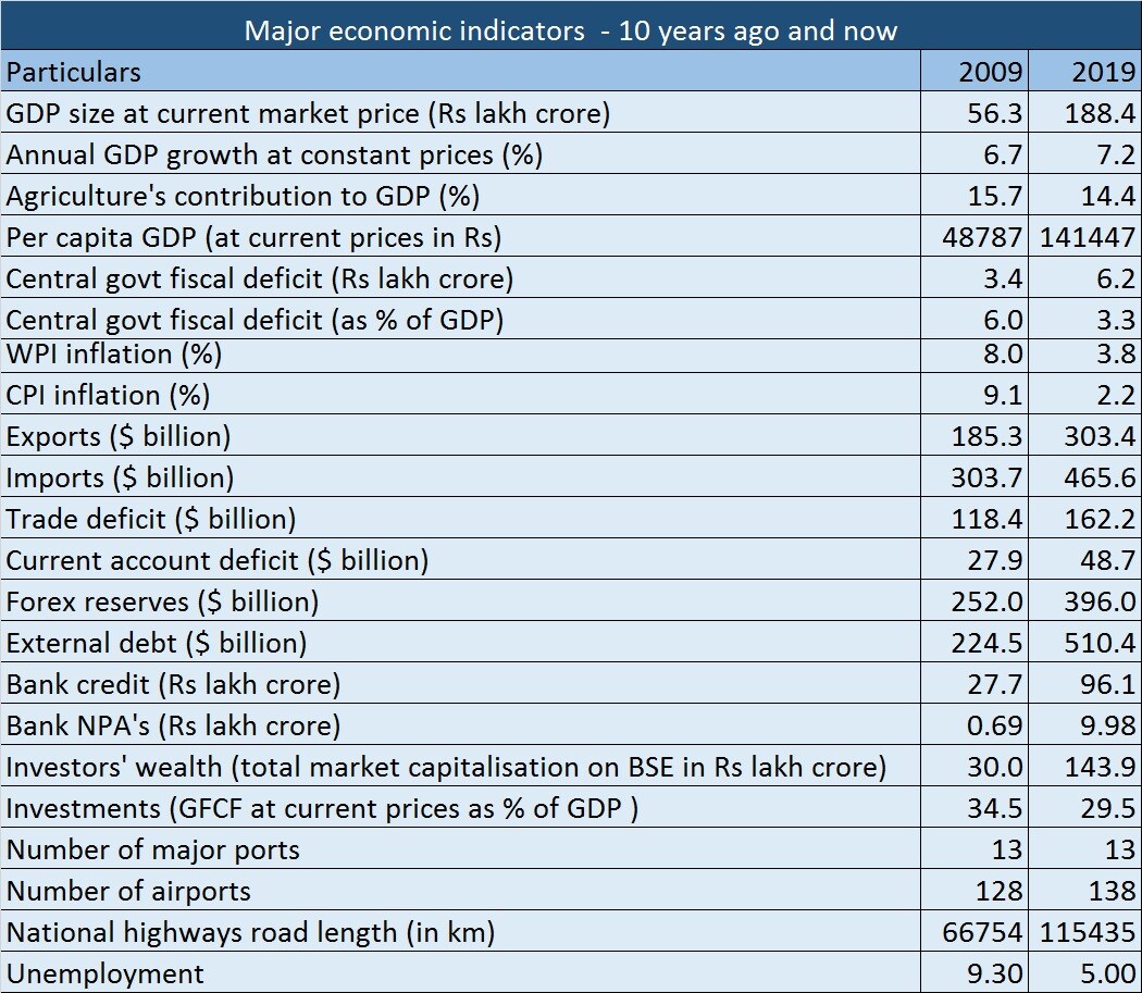 Major economic indicators - 10 years ago and now - 17 January 2019